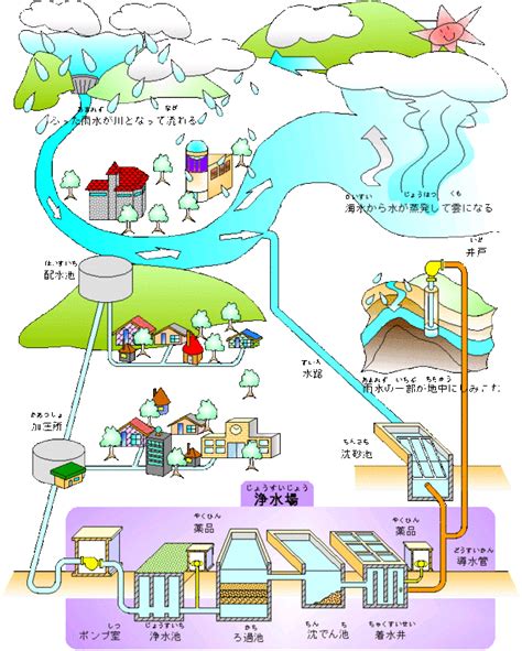 取水|水道水の仕組みって？取水から水道水ができるまでを。